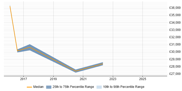 Salary distribution trend for jobs in Norwich citing Mobile Device Management