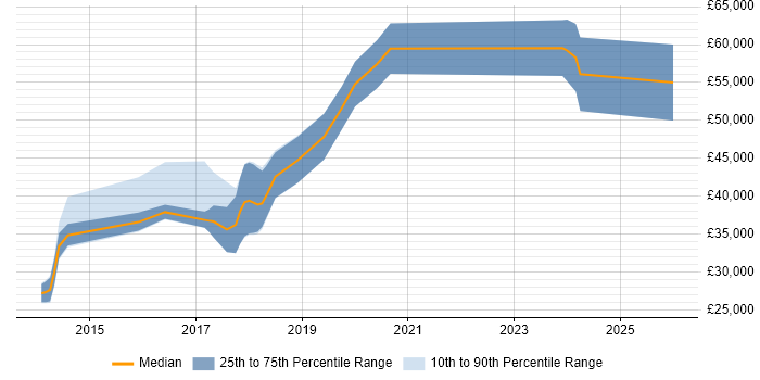 Salary distribution trend for jobs in Norwich citing MongoDB