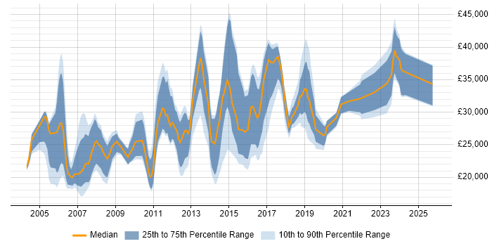Salary distribution trend for jobs in Norwich citing Microsoft Office