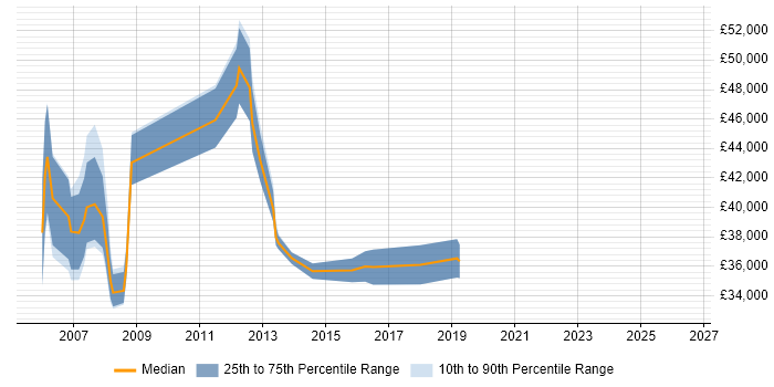 Salary distribution trend for jobs in Norwich citing Microsoft Project