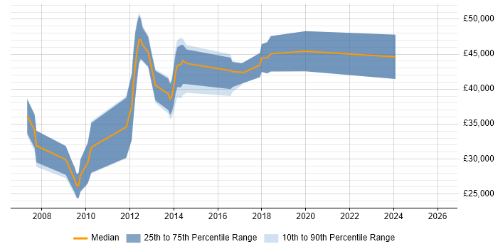 Salary distribution trend for jobs in Norwich citing Multithreading
