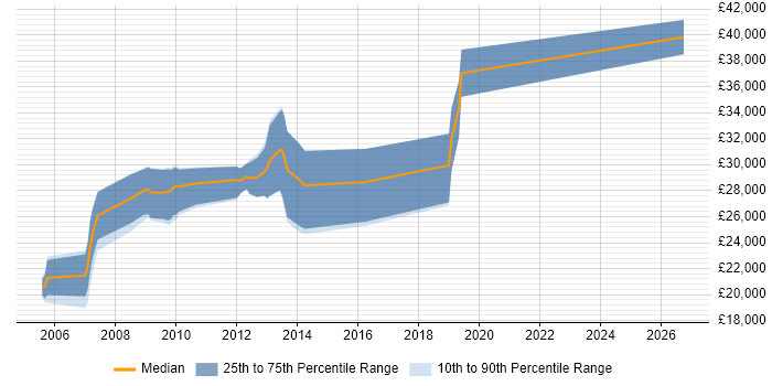 Salary distribution trend for MySQL Developer job vacancies in Norwich