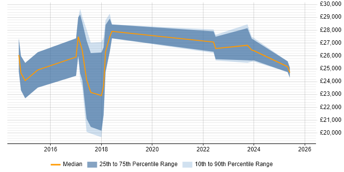 Salary distribution trend for jobs in Norwich citing Network+ Certification