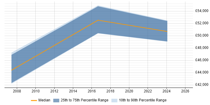 Salary distribution trend for jobs in Norwich citing Network Architecture