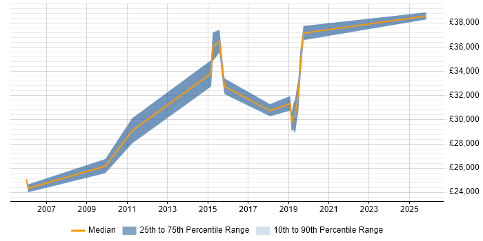 Salary distribution trend for jobs in Norwich citing Network Monitoring