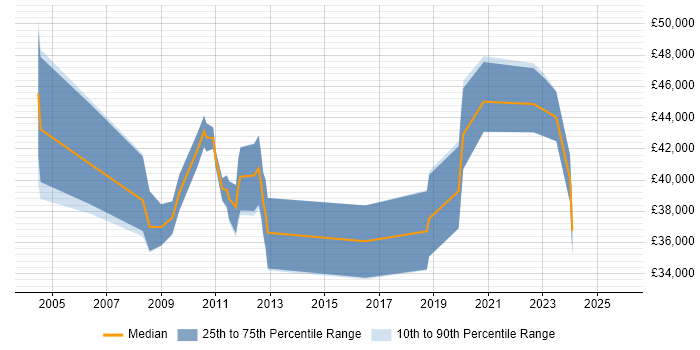 Salary distribution trend for jobs in Norwich citing Network Security