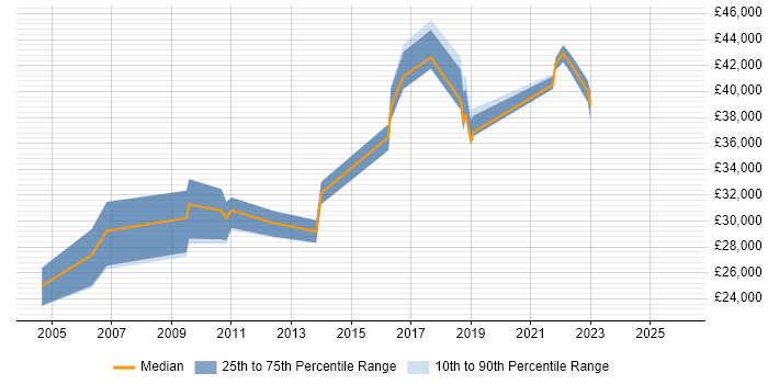 Salary distribution trend for jobs in Norwich citing NHS