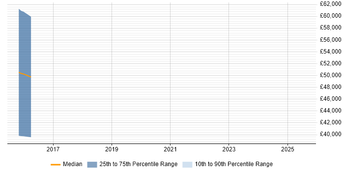 Salary distribution trend for jobs in Norwich citing NIST Salary distribution trend for jobs in Norwich citing NIST