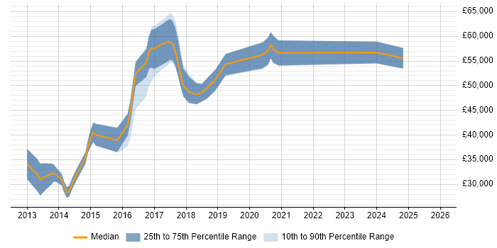 Salary distribution trend for jobs in Norwich citing NoSQL