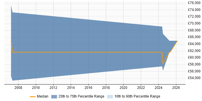 Salary distribution trend for Operations Consultant job vacancies in Norwich