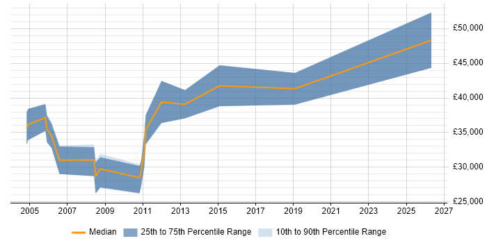 Salary distribution trend for Oracle Analyst job vacancies in Norwich