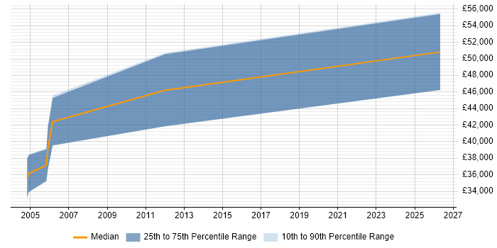 Salary distribution trend for Oracle Business Analyst job vacancies in Norwich