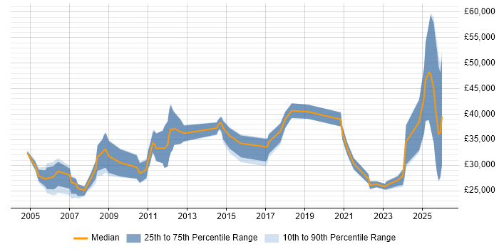 Salary distribution trend for jobs in Norwich citing Organisational Skills