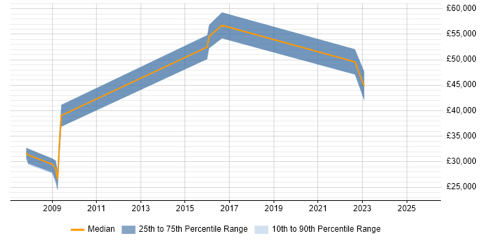 Salary distribution trend for jobs in Norwich citing OSPF