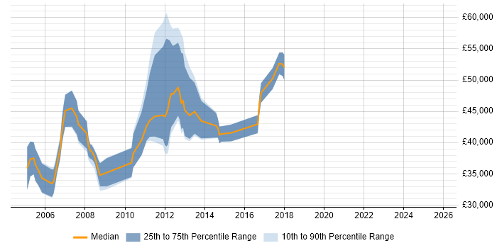 Salary distribution trend for jobs in Norwich citing People Management