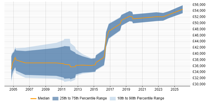 Salary distribution trend for jobs in Norwich citing Performance Management