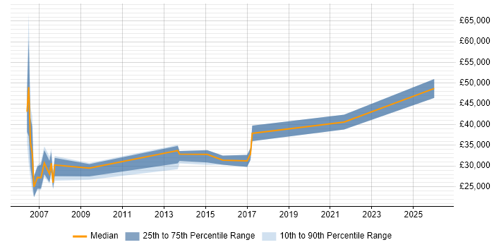 Salary distribution trend for jobs in Norwich citing Performance Metrics