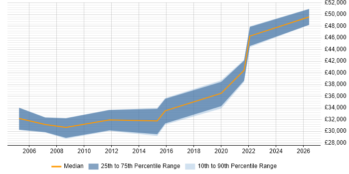 Salary distribution trend for jobs in Norwich citing Performance Monitoring