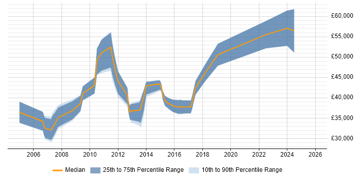 Salary distribution trend for jobs in Norwich citing Performance Tuning