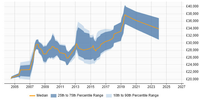 Salary distribution trend for PHP Web Developer job vacancies in Norwich