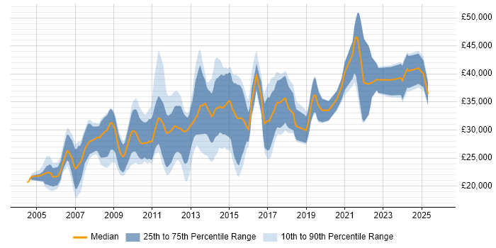Salary distribution trend for jobs in Norwich citing PHP