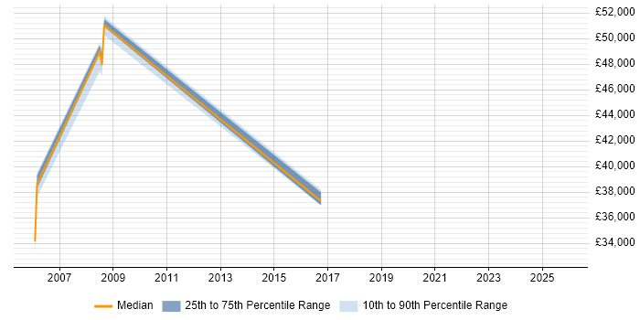 Salary distribution trend for jobs in Norwich citing Physical Data Model