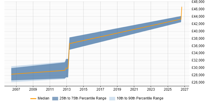 Salary distribution trend for PLC Engineer job vacancies in Norwich