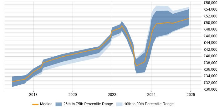 Salary distribution trend for jobs in Norwich citing Power BI