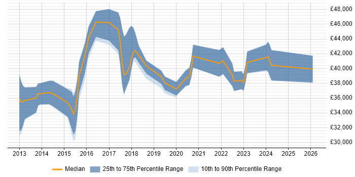 Salary distribution trend for jobs in Norwich citing PowerShell