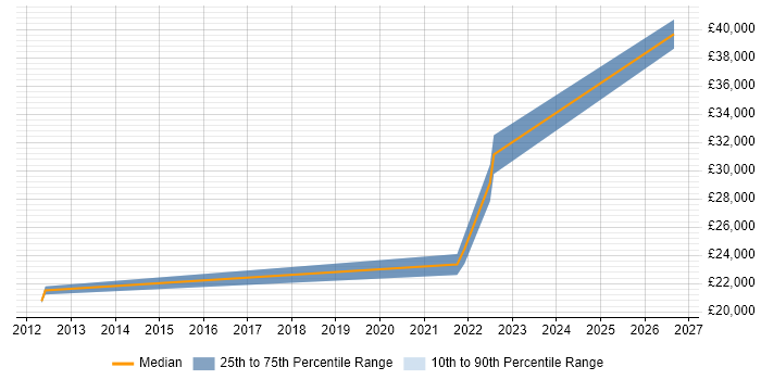 Salary distribution trend for jobs in Norwich citing Preventative Maintenance