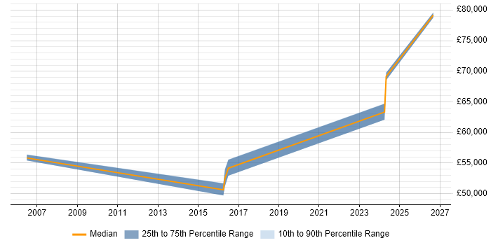 Salary distribution trend for Principal Engineer job vacancies in Norwich