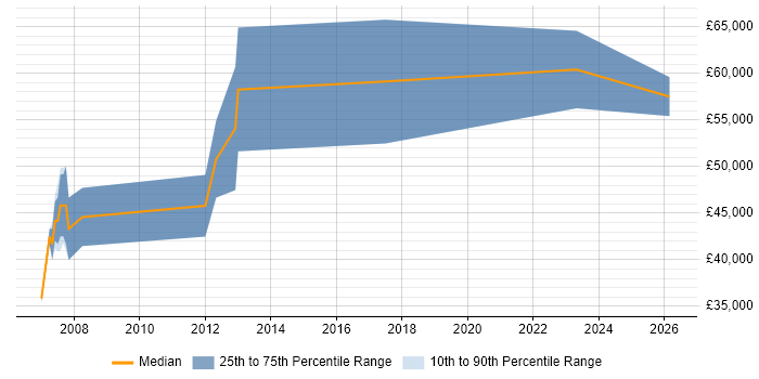 Salary distribution trend for Product Manager job vacancies in Norwich