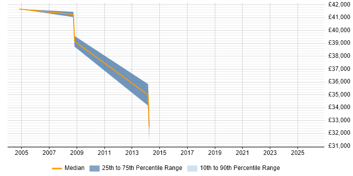 Salary distribution trend for jobs in Norwich citing Product Requirements