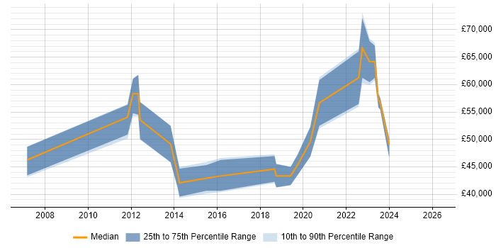 Salary distribution trend for jobs in Norwich citing Product Roadmap