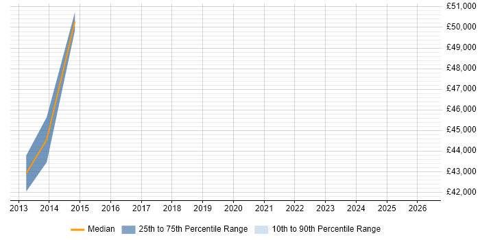 Salary distribution trend for jobs in Norwich citing Programme Governance