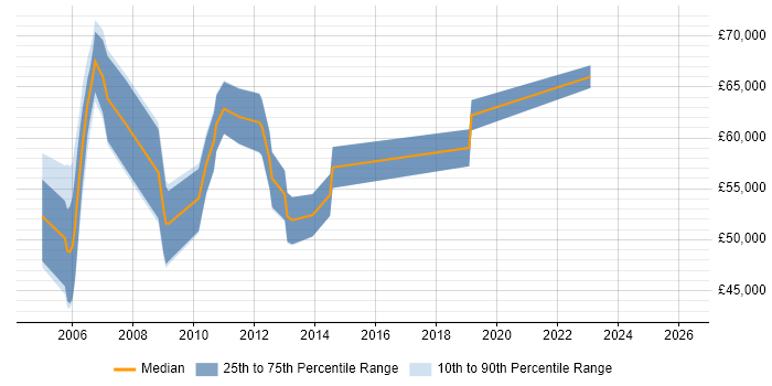 Salary distribution trend for Programme Manager job vacancies in Norwich