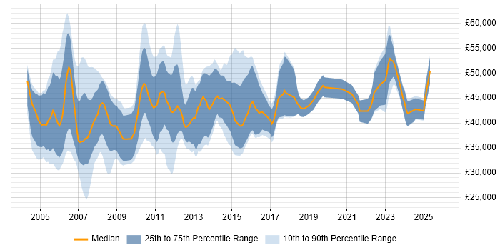 Salary distribution trend for jobs in Norwich citing Project Management