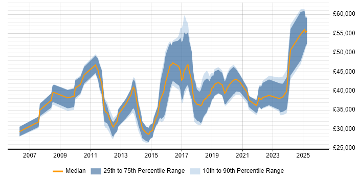 Salary distribution trend for jobs in Norwich citing Python