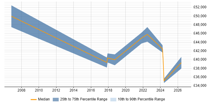 Salary distribution trend for QA Engineer job vacancies in Norwich