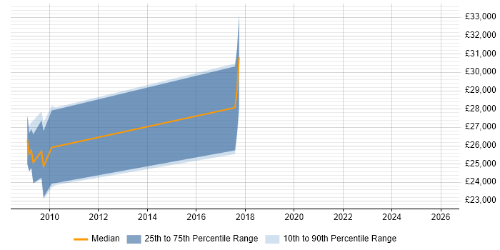 Salary distribution trend for jobs in Norwich citing Qt
