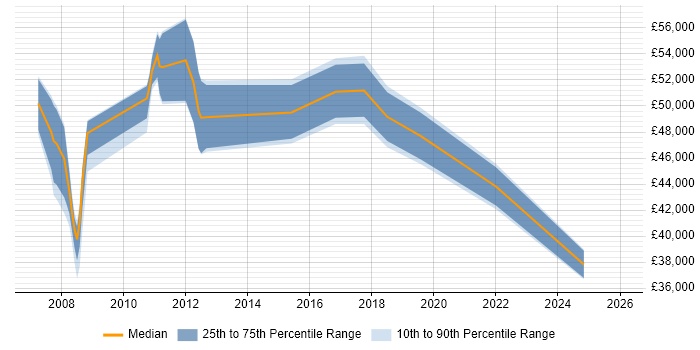 Salary distribution trend for jobs in Norwich citing Quality Management