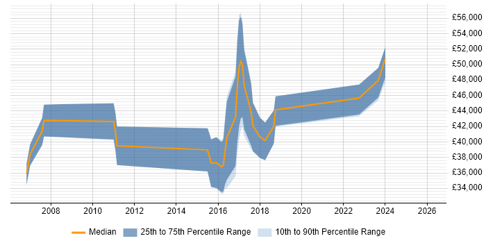 Salary distribution trend for jobs in Norwich citing R