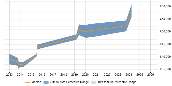 Salary distribution trend for jobs in Norwich citing RabbitMQ