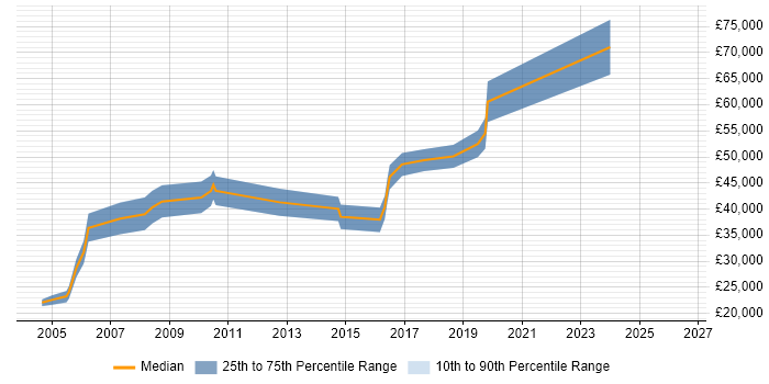 Salary distribution trend for jobs in Norwich citing RDBMS