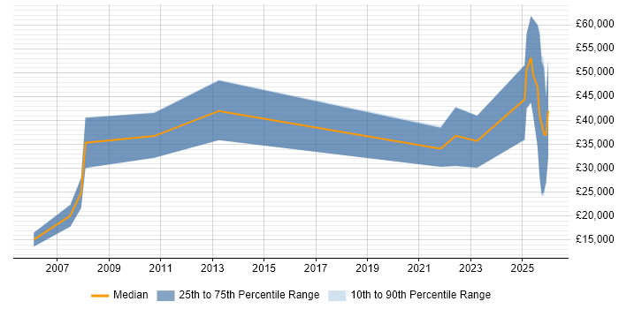 Salary distribution trend for Recruitment Consultant job vacancies in Norwich