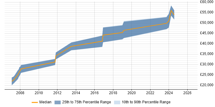 Salary distribution trend for jobs in Norwich citing Red Hat Enterprise Linux