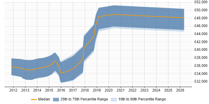 Salary distribution trend for jobs in Norwich citing Redis