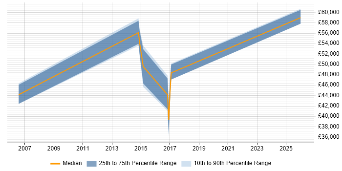 Salary distribution trend for jobs in Norwich citing Regulatory Compliance