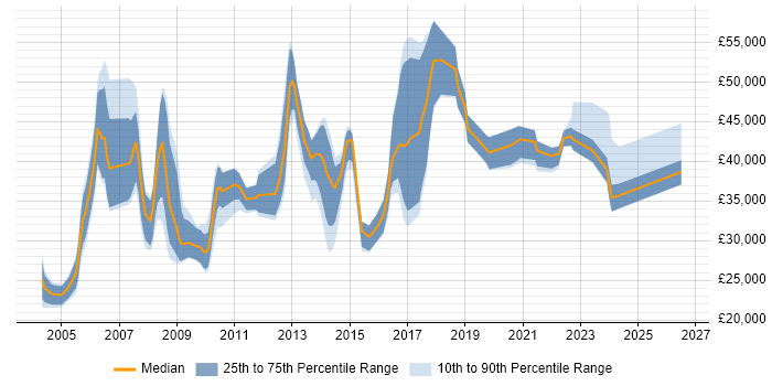 Salary distribution trend for jobs in Norwich citing Relational Database
