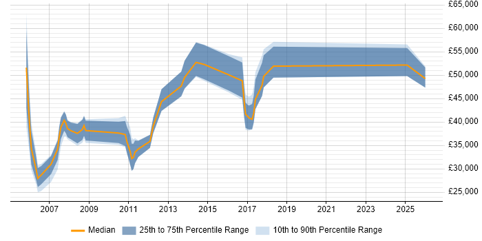 Salary distribution trend for jobs in Norwich citing Release Management